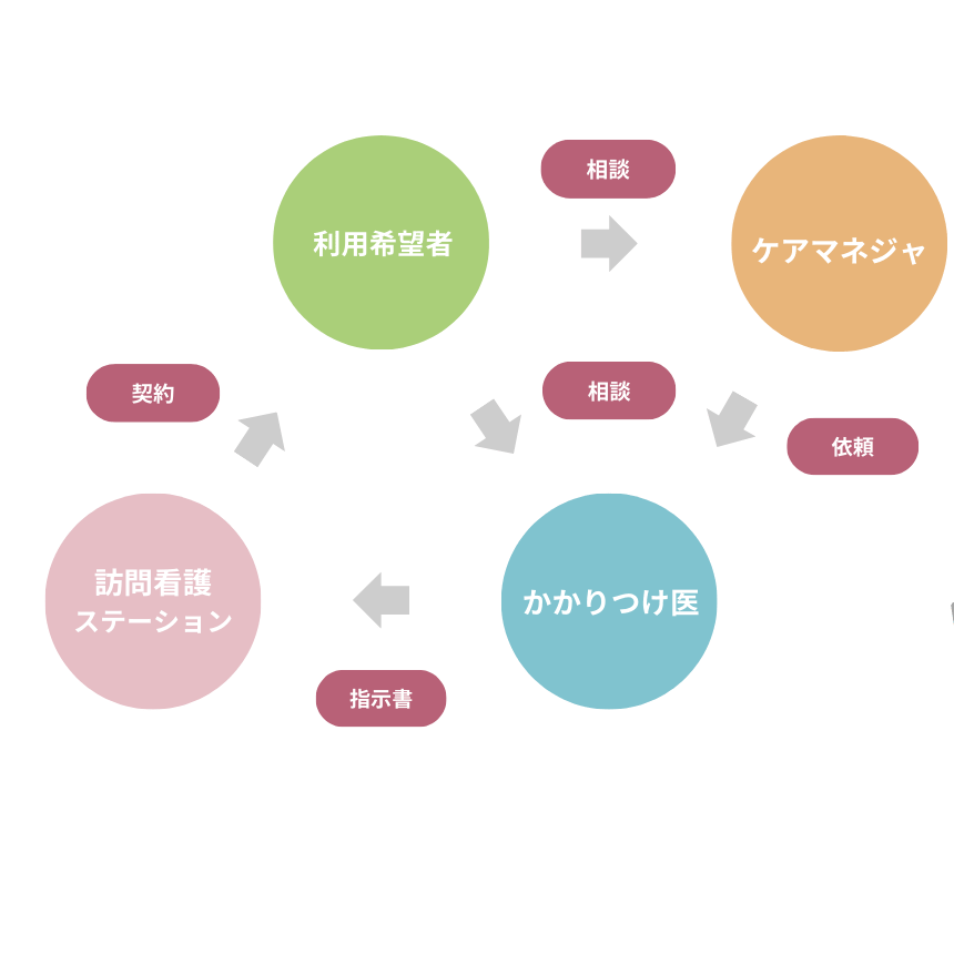 医療フロー