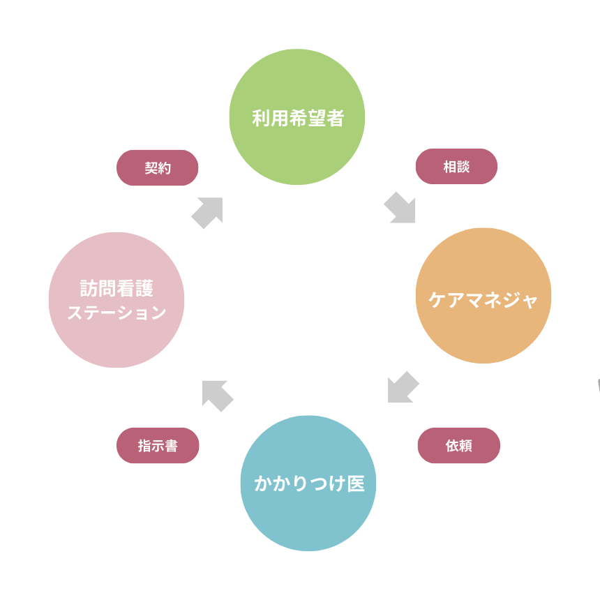 介護フロー